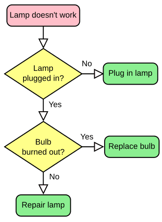 An image of a flowchart about lamps